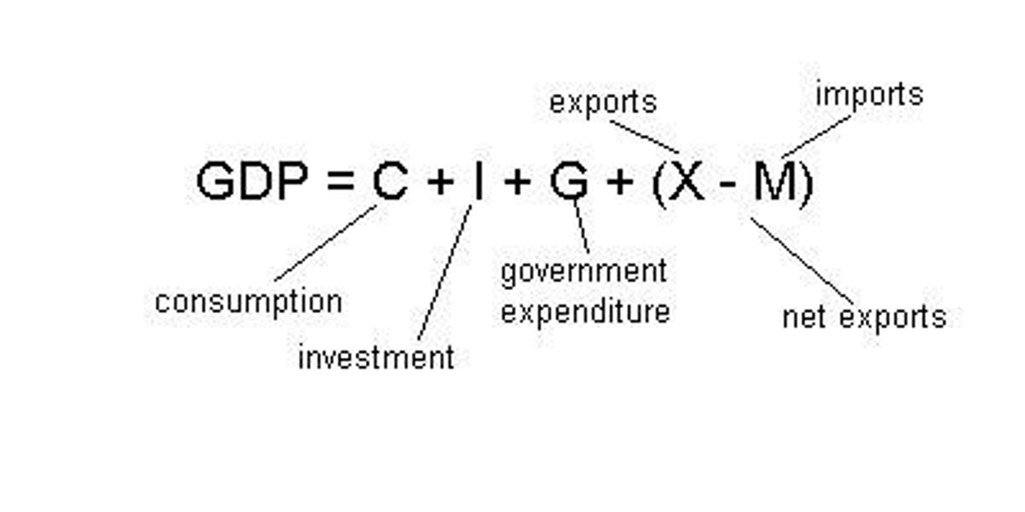 <p>-Consumption (C)</p><p>-Investment (I)</p><p>-Government Purchases (G)</p><p>-Net Exports (NX)</p>