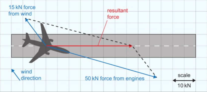 <ol><li><p>draw force arrows to scale at correct angles</p></li><li><p>draw lines to make parallelogram</p></li><li><p>resultant force = diagonal of parallelogram - measure arrow to find size of resultant force</p></li></ol><p></p>