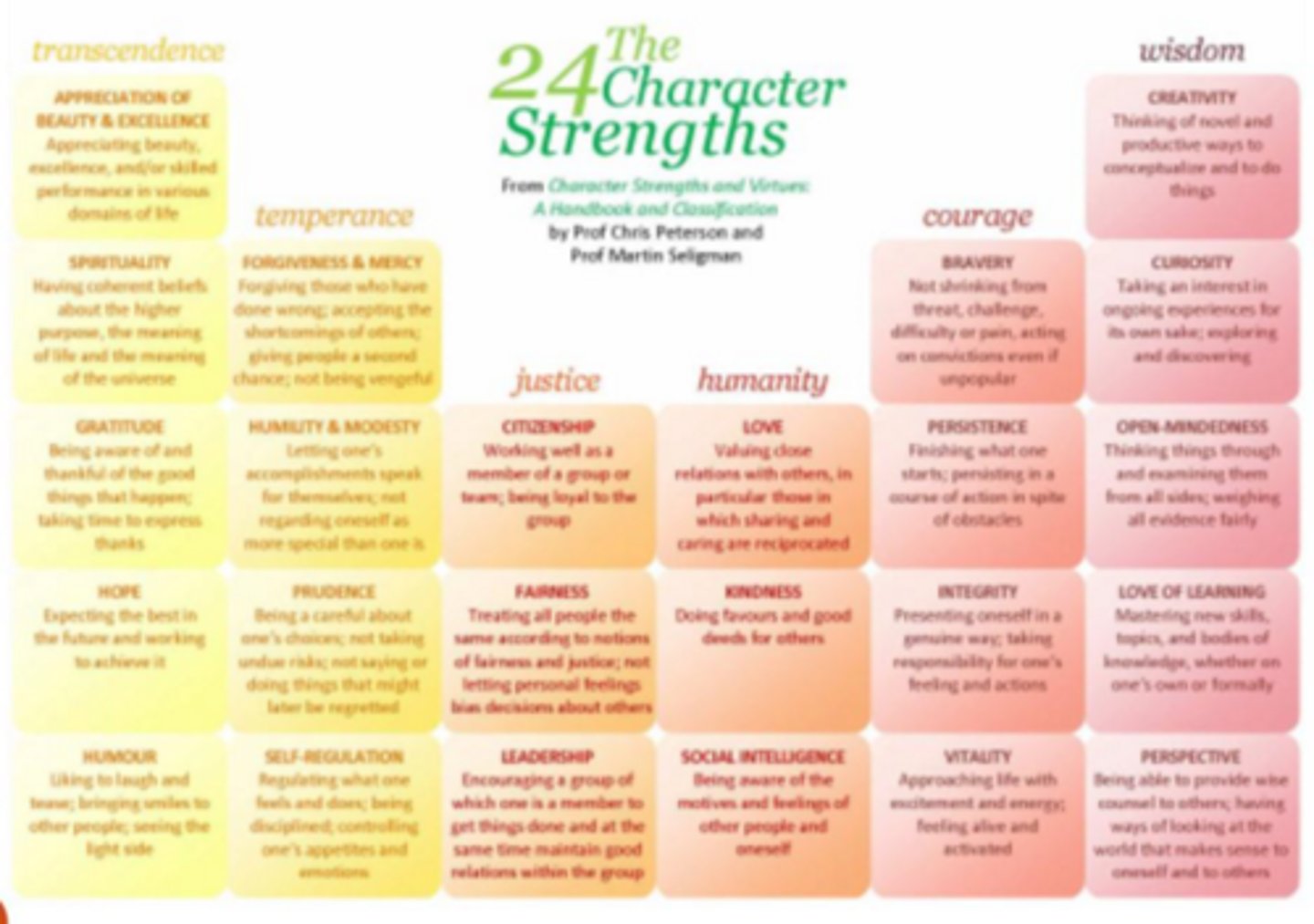 <p>the six classes of virtues (wisdom,</p><p>courage, humanity, justice, temperance, and transcendence) that are made up of 24 character strengths</p>