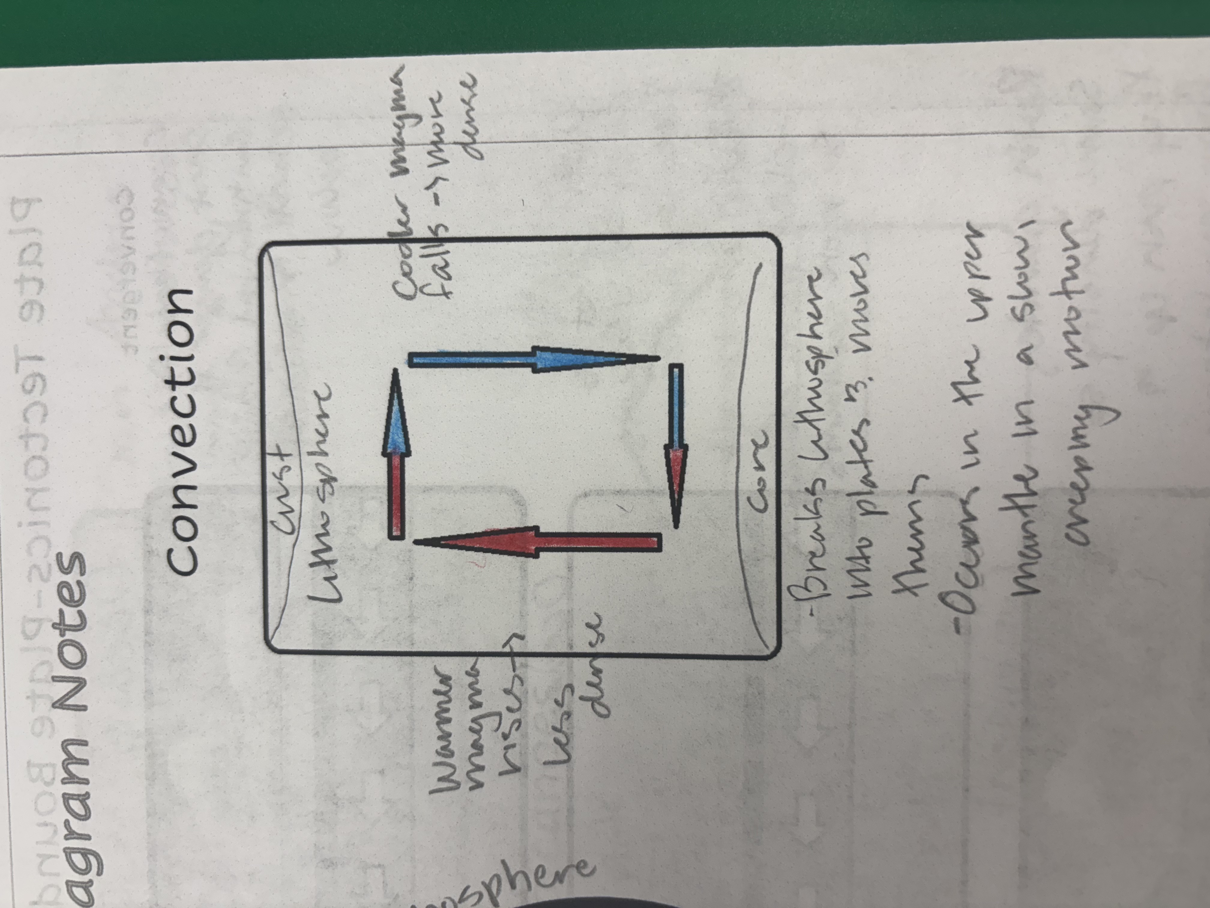 <p>Cool magma falls (its more dense) → Warmer magma rises (its less dense)</p><p>Breaks lithosphere into plates and moves them<br>Occurs in the upper mantle in a slow, creeping motion</p>