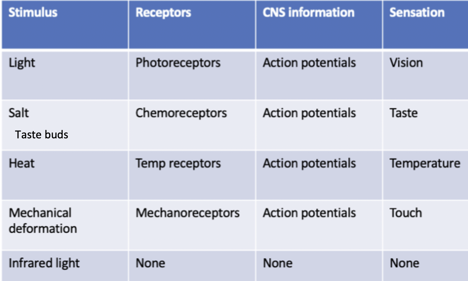 <ul><li><p><strong>Photoreceptors= </strong>Light stimulus, vision</p></li><li><p><strong>Chemoreceptors= </strong>salt stimulus, taste</p></li><li><p><strong>Temp receptors= </strong>heat stimulus, temperature </p></li><li><p><strong>Mechanoreceptors</strong>= mechanical deformation stimulus, touch </p></li><li><p><strong>None= </strong>infared light stimulus </p><p></p></li></ul><p></p>