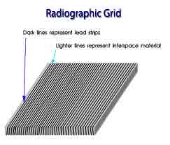 <p>Grids used between detector and patient to absorb scattered radiation and reduce image noise</p><p>Absorbs more primary radiation so requires a greater dose</p>