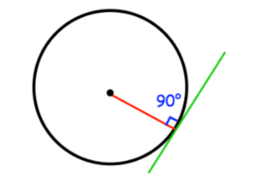 <p>the angle between a tangent and a radius is 90 degrees</p>