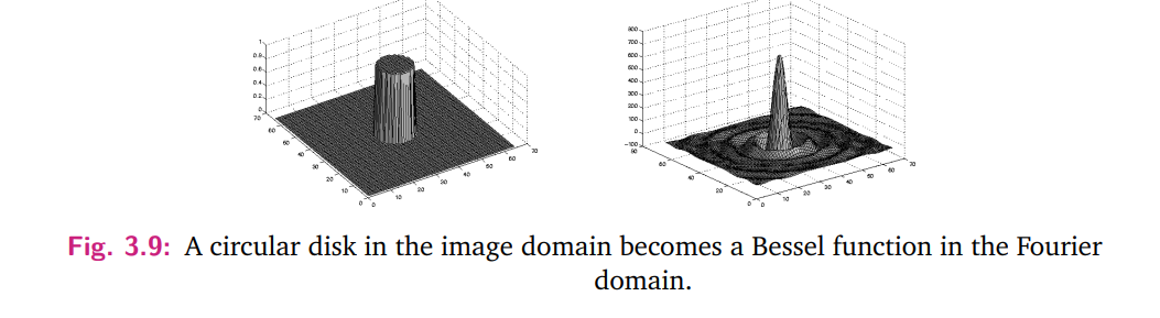 <p>A circular disk in the image domain with radius $$a$$ is defined as </p><p>$$f(x, y) = \begin{cases} 1 &amp; |r| &lt; a \\ 0 &amp; |r| \geq a \end{cases}$$.</p><p>Its Fourier transform is $$F(u, v) = F(\rho) = \frac{a J_1(\pi a \rho)}{\rho}$$, where $$J_1$$ is the Bessel function of the first kind. The Fourier domain representation exhibits a 2D rotational symmetry similar to a sinc function.</p>