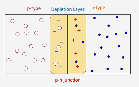 <p>The majority charge carriers on each side diffuse across the junction where they recombine with (and remove) the charge carriers of the opposite polarity. </p><p>Diffusion and recombination of charge carriers produces a region that has very few free charge carriers. This region is the depletion layer.</p>