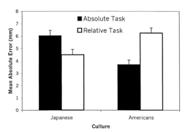 <p>found that when measuring mean absolute error (by how many mm did participants get the answer wrong), Japanese participants performed significantly better + more accurately at the relative task than the absolute, and American participants performed significantly better + more accurately at the absolute task</p><ul><li><p>therefore interaction between culture + specific task performance was significant</p></li></ul><p></p>
