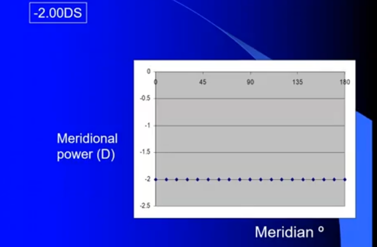 <p>a -2.00 spherical lens </p><p>along every merdian it shows a power of -2.00DS which is shown as a straight line </p>