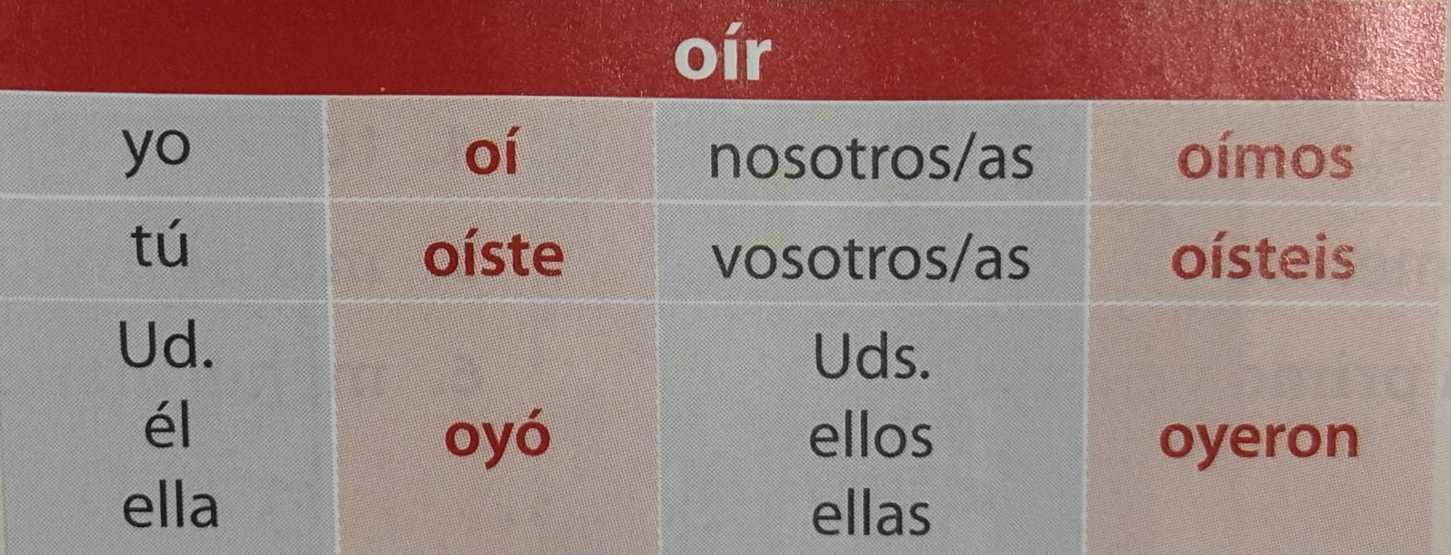 <p>preterite: yo, tú, they (s.), nosotros, vosotros, they (p.)</p>