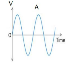 <p>what does this voltage-time graph supply?</p>