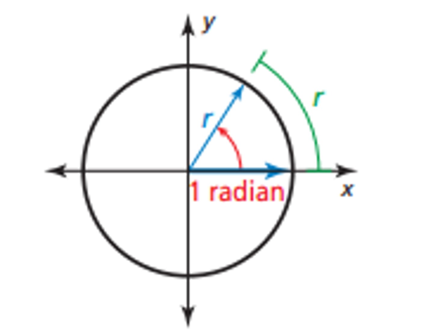 <p>For a circle with radius r, the measure of an angle in standard position whose terminal side intercepts an arc of length r is one radian.</p>