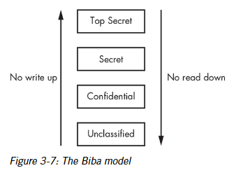 <p>This model is concerned with protecting the integrity of data, even at the expense of confidentiality. This means its more important to keep people from altering the data than from viewing it. </p>