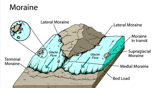 <p>moraine</p>