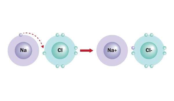 <p>The movement of electrons from one element to another; also referred to as electron transfer.</p>