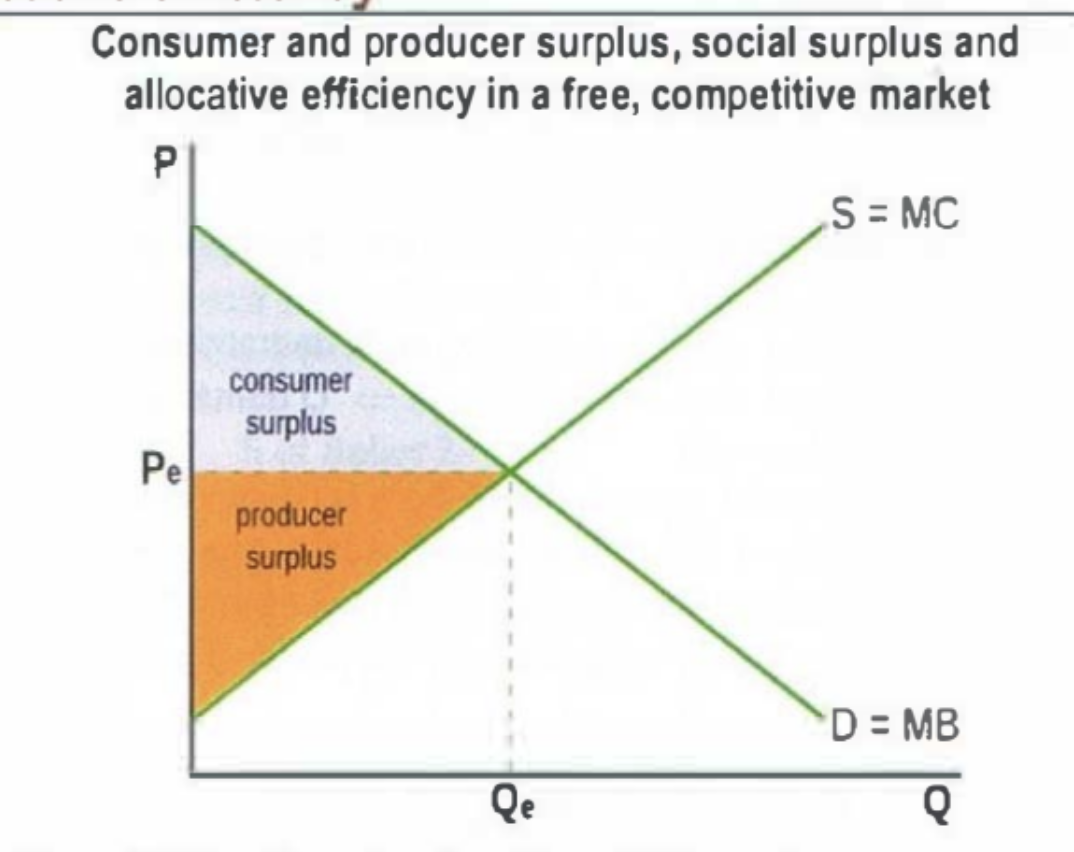 <p>Benefit received by consumer buying good at lower price than they are willing to pay</p><p>Benefit received by producer selling good at higher price than they are willing to receive</p><p>Sum of producer and social surplus</p><p>In free competitive market, all 3 are maximum</p>