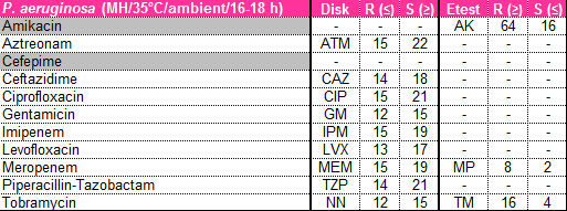<p>Using the CLSI breakpoints found on your Sacred Heart formulary card, interpret the following result for a Pseudomonas isolate:</p><p>Ceftazidime (CAZ): 18 mm</p><p></p>