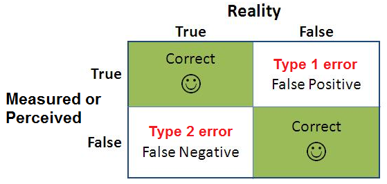 <p>the error committed when a false null hypothesis is not rejected</p><p>-probability of committing this error is designated by Beta</p>