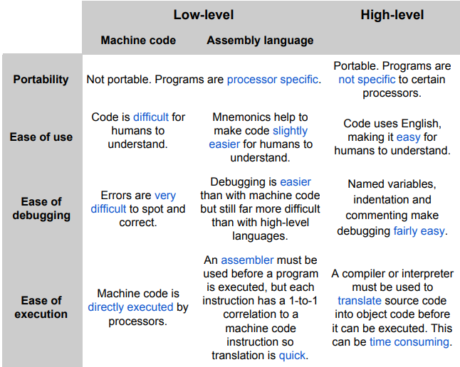 <p>High-Level refers to legible human coding languages while Low-Level is things like:</p><ul><li><p>Machine Code</p></li><li><p>Assembly Language</p></li></ul><p>(Which personally I think it should probably be the other way round with probably a much Higher level of skill is required to write in machine or assembly language but y’know the rules are the rules.)</p>