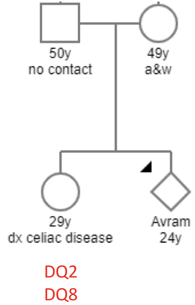 Celiac disease: Avram (they/them) is 24 yrs old. Their older sister has been diagnosed with celiac disease. They have no symptoms but would like to know if they should have genetic testing. Based on their sister, do we know what Avram’s diplotype is?