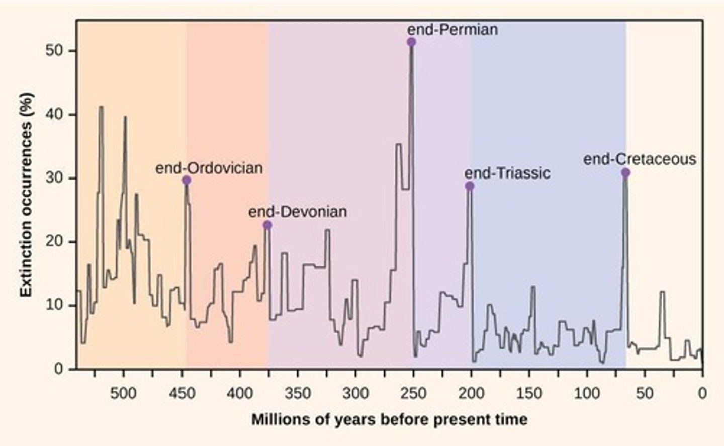 <p>Periods when species dramatically decline or disappear.</p>