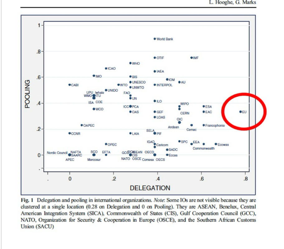 <ul><li><p><span>Delegation of power</span></p><ul><li><p><span>EU outlier in this case —&gt; Commission negotiates trade deals for all EU states</span></p><ul><li><p><span>The power has been delegated but it has to be done on the mandate of the member states (final control)</span></p></li></ul></li><li><p><span>Right of initiative</span></p><ul><li><p><span>Within states: members of Parliament</span></p></li><li><p><span>EU: Commission</span></p><ul><li><p><span>Member states stay in control bc they sit in the Council and the Commission has to come to them for approval (change it, kill it)</span></p></li></ul></li></ul></li></ul></li><li><p><span>Pulling of sovereignty</span></p></li></ul>