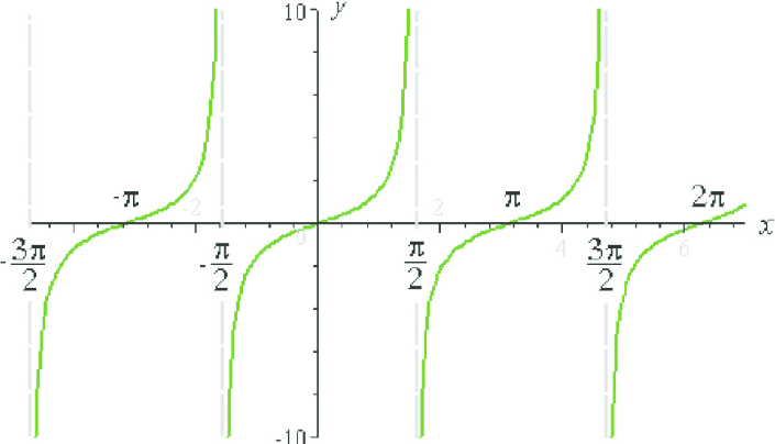 <p>domain: R except (π/2)+2πk</p><p>Range: (-∞, ∞)</p><p>x-int: x=πk</p><p>derivative: sec<sup>2</sup>x</p><p>asymptotes: x = π/2 + πk</p>