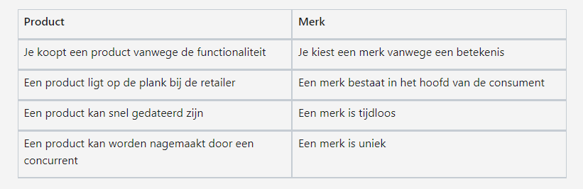 <p>Een product is iets dat in een fabriek wordt gemaakt, terwijl een merk iets is dat in het hoofd van de consument wordt gemaakt. Een merk is een symbool waarmee mensen zich identificeren en waarmee ze zich onderscheiden van anderen.</p>