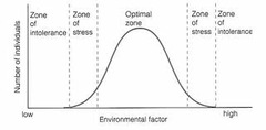 The range of a particular environmental factor (e.g. temperature, soil pH, elevation, etc) that an organism can survive within