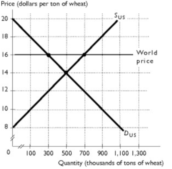 <p><span>The figure shows the U.S. market for wheat. When there no international trade, the U.S. price of wheat is _______ per ton and the U.S. equilibrium quantity is ________ tons.</span><br><span>A. $16; 300,000</span><br><span>B. $16; 700,000</span><br><span>C. $14; 500,000</span><br><span>D. $14; 300,000</span><br><span>E. $16; 500,000</span></p>
