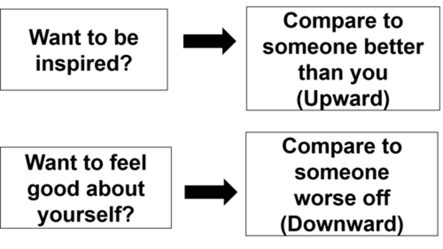 <p>comparing oneself to another person who is more competent or in a better situation, which tends to confirm a person's low self-esteem. This may happen on social media.</p>