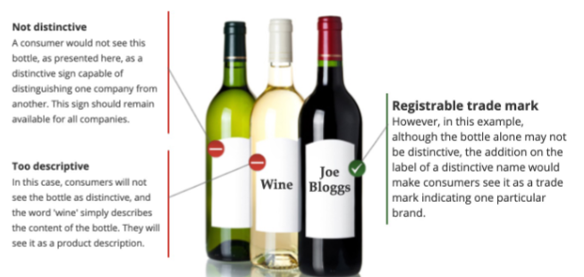 <ul><li><p>trademark should be distinctive</p></li><li><p>it should not describe what you sell</p></li></ul><p></p><p></p>