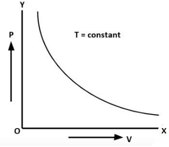 <p>P<sub>1</sub>V<sub>1</sub> = P<sub>2</sub>P<sub>2</sub> at constant T </p>