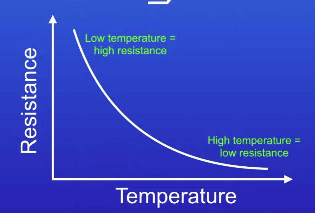 <p>What happens to the resistance of a thermistor as temperature increases?</p>