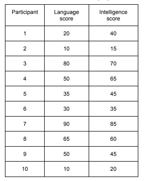 <p>A researcher investigated the relationship between language and intelligence (as a measure of thought) with a group of students. The students took a language test and an intelligence test.</p><p>Produce a scatter diagram of the results in the table above. [4 marks]</p>