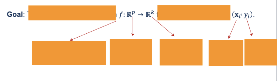 <p>What is the goal of supervised learning?</p>