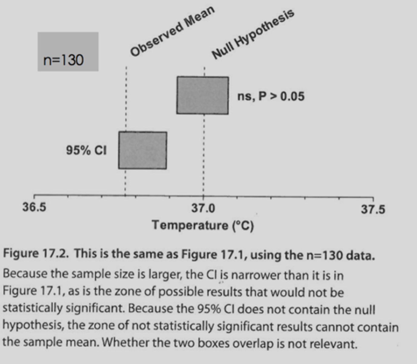 <p>1.<br>a. be statistically significant <br>b. &lt;0.05<br><br>2. <br>c. not be statistically significant (null would be true meaning no difference between groups)<br>d. &gt;0.05</p>