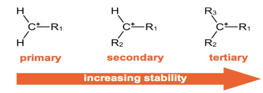 <ul><li><p>primary carbocation→ 1 alkyl group bonded to positive carbon atom</p></li><li><p>secondary carbocation→ 2 alkyl groups bonded to positive carbon atom</p></li><li><p>tertiary carbocation→ 3 alkyl groups bonded to positive carbon atom</p></li><li><p>more alkyl groups= more stable</p></li></ul>
