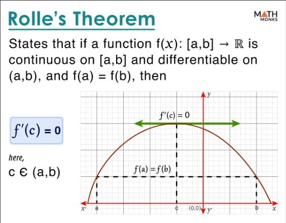 <p>States that if a function f is continuous on [a,b], differentiable on (a,b), and f(a) = f(b), then there exists a number c in (a,b) such that f'(c) = 0.</p>
