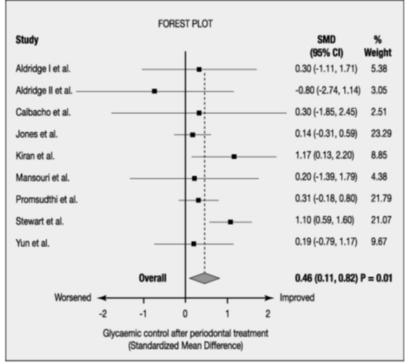<p>Graphical display of results from meta-analysis</p>