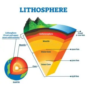 <p>lithosphere&nbsp;</p><ul><li><p>consists of the uppermost part of the mantle + crust</p><ul><li><p>solid parts of the Earth&nbsp;</p></li></ul></li><li><p>divided into huge parts called&nbsp;“tectonic plates”</p><ul><li><p>continental (land masses)</p></li><li><p>oceanic (seafloor; denser than continental)</p></li></ul></li></ul><p></p><p>asthenosphere&nbsp;</p><ul><li><p>semi-solid&nbsp;</p></li><li><p>lies below the lithosphere</p></li><li><p>heat from the core causes rocks in this layer to melt</p></li></ul><p></p><p>Plate Boundaries</p><ul><li><p>divergent plate boundaries&nbsp;</p></li><li><p>convergent plate boundaries&nbsp;</p></li><li><p>transform plate boundaries</p></li></ul><p></p><p>2 Forces Responsible for Plate Movement</p><ul><li><p>slab-pull force</p></li><li><p>convection currents&nbsp;</p></li></ul><p></p>