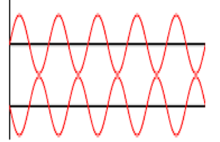 <p><br><strong>What’s the similarities between these two sine waves? How are they different?</strong></p>