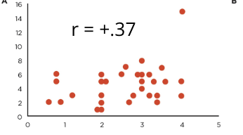 <p>A data point is extremely different from the rest of the data in a dataset</p>