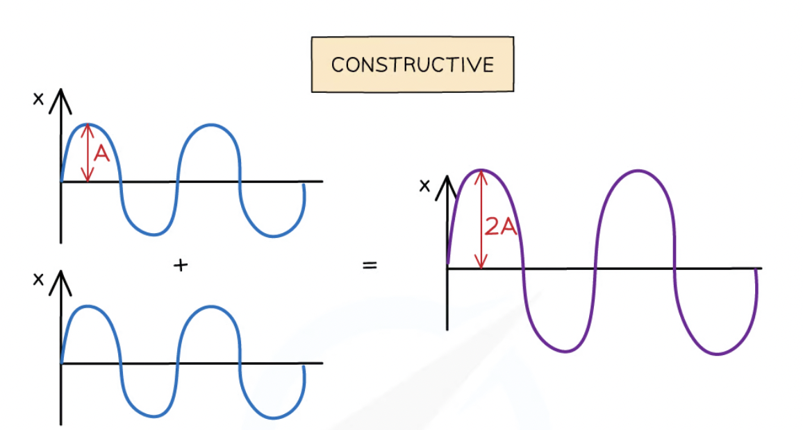 <p>When two waves with the same frequency and amplitude arrive at a point i<strong>n phase</strong></p><p>The peaks and troughs line up on both waves and the resultant wave has double the amplitude</p>
