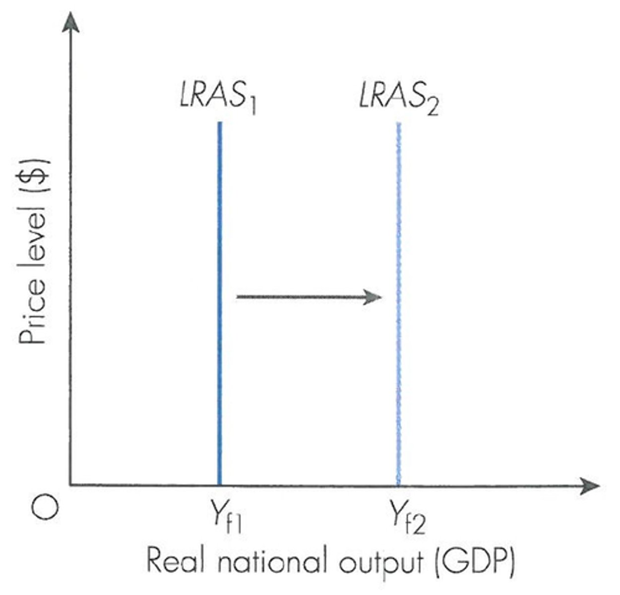 <p>The LRAS Curve</p>