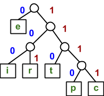 <p>Use the prefix tree below to encode the word "piece".</p>