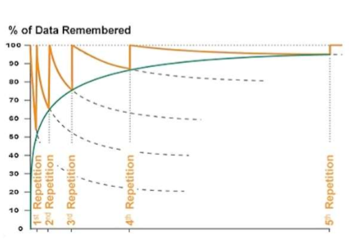 <ul><li><p>When you rehearse something you learn it better </p></li><li><p>More rehearsal = better retention</p></li><li><p>Plateaus = first few repetitions give the most benefit </p></li></ul>