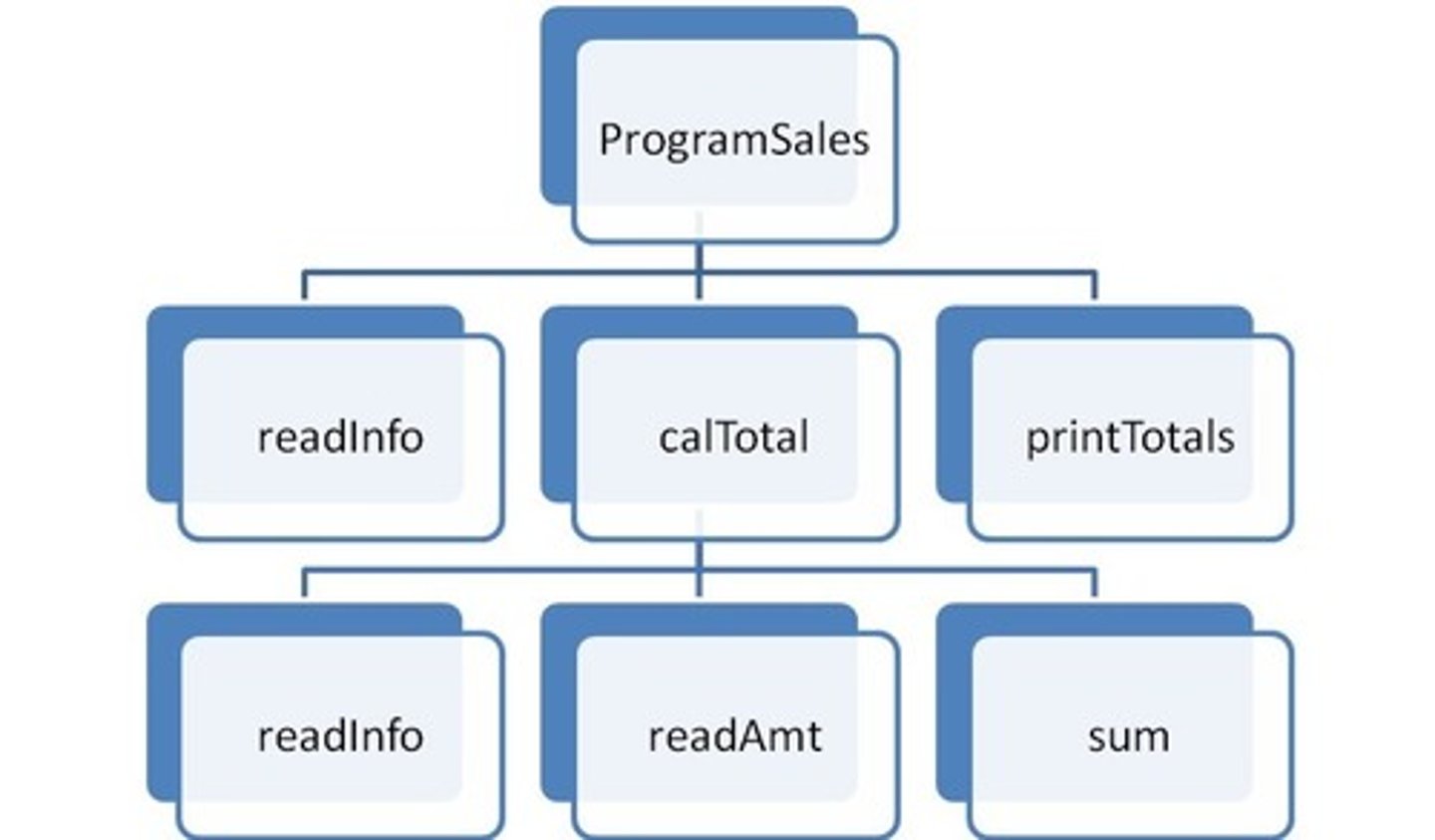 <p>A diagram that illustrates modules' relationships to each other, starting with the whole program, then breaking it down into smaller sub-problems until each box is a singular task.</p>