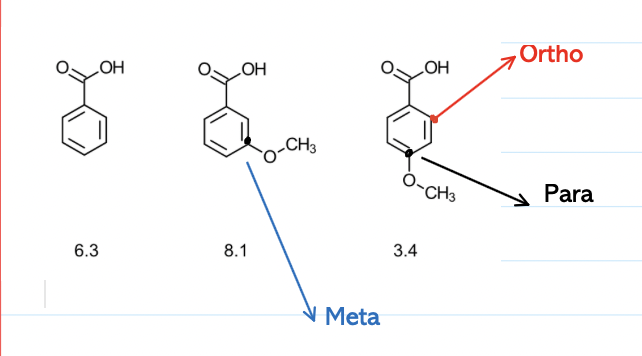 <p>The meta derivative is stronger than benzoic acid, but para derivative is weaker = this is due to resonance</p><p> </p><ul><li><p><span>It forms by the conjugation of one of the lone pair electrons from the substituent with the π-system of the ring</span><br></p></li><li><p><span>This effect leads to a redistribution of electron density within the ring</span><br></p></li><li><p><span>This either increases or decreases it at specific positions (ortho, meta, para)</span><br></p></li><li><p><span>Resonance structures are used to visualise the changes</span><br></p></li></ul><ul><li><p><span style="background-color: rgb(204, 193, 217);"><strong>+R = electron DONORS</strong></span></p></li><li><p><span style="background-color: rgb(204, 193, 217);"><strong>-R = electron ACCEPTORS</strong></span></p></li></ul><p></p>