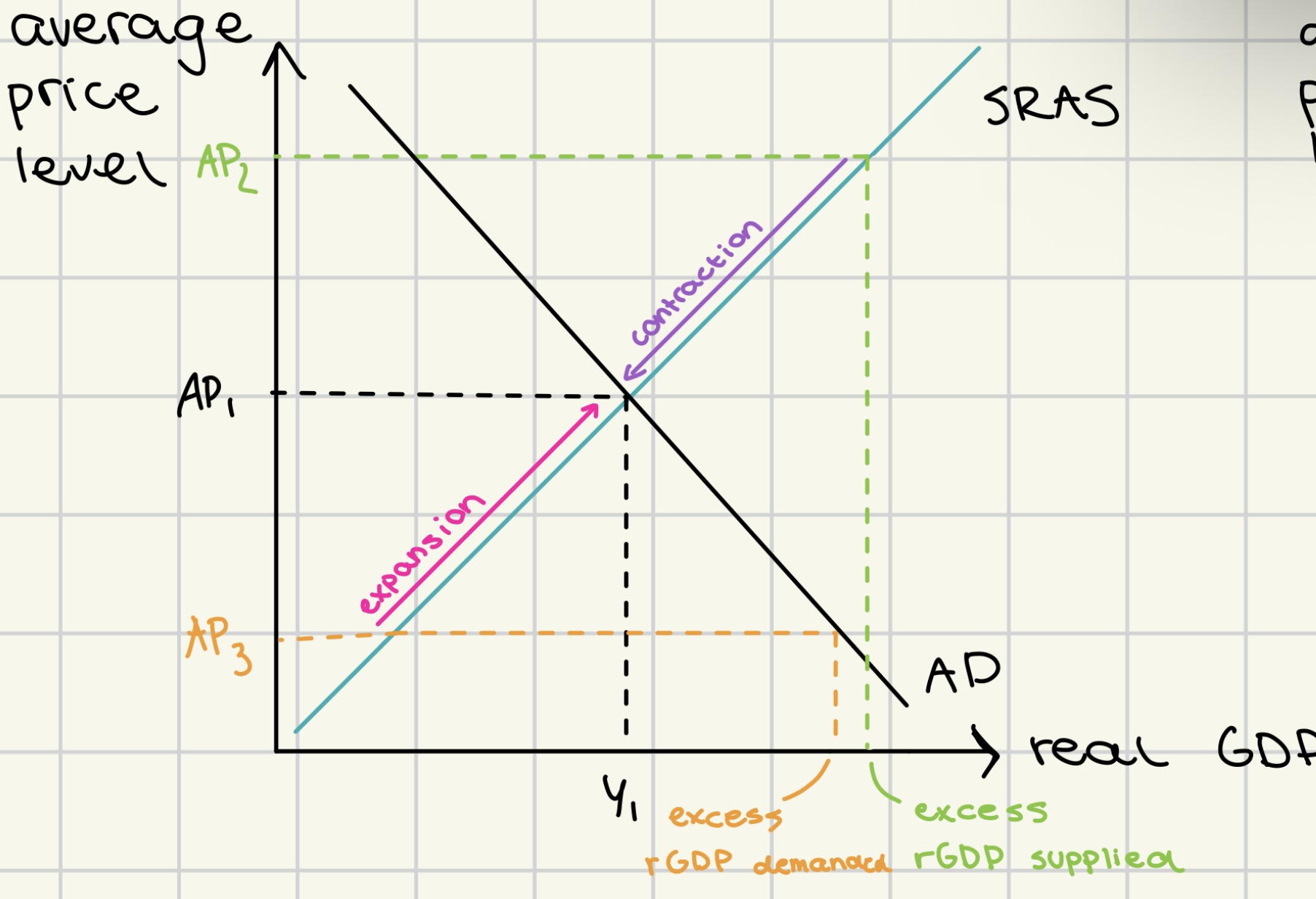 <p>total supply of goods/services produced within an economy at an average price level at a given time</p><p></p><ul><li><p>wages and other factors are inflexible</p><ul><li><p><strong>only shifted </strong>by change in costs of</p><ul><li><p><strong>raw materials</strong></p></li><li><p><strong>energy</strong></p></li><li><p><strong>indirect taxes</strong></p></li></ul></li></ul></li></ul><p></p>