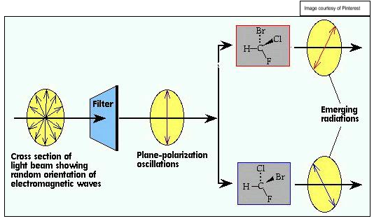 <ul><li><p>enantiomers are optically active - rotate plane polarised light</p></li><li><p>plane polarised light typically only vibrates in one direction</p></li><li><p>the 2 enantiomers will rotate the plane of polarised light in opposite directions (i.e. clockwise and anticlockwise) </p></li></ul><p></p>
