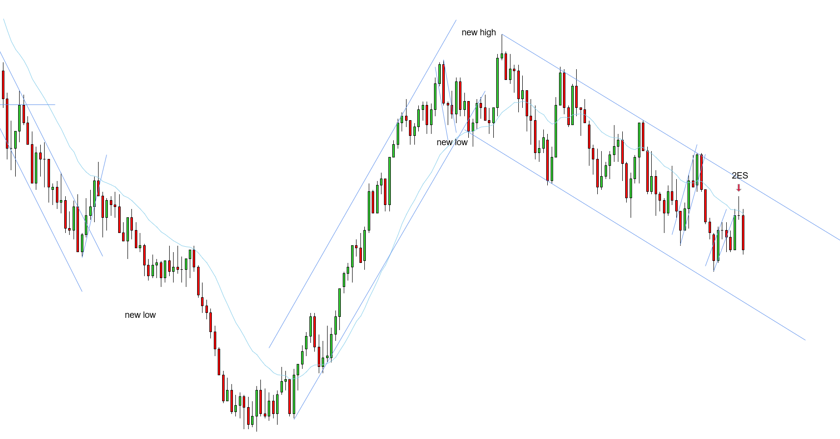 <p>W - Downtrend in play - 2 legs back - 2ES at the EMA, in trend </p>
